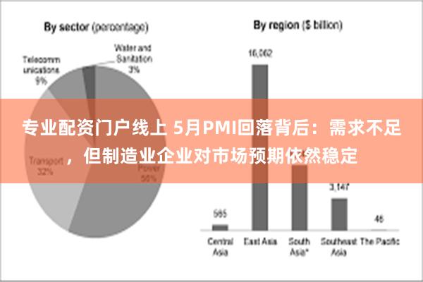 专业配资门户线上 5月PMI回落背后：需求不足，但制造业企业对市场预期依然稳定