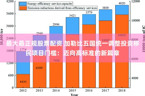 最大最正规股票配资 加勒比五国统一调整投资移民项目门槛：迈向高标准的新篇章