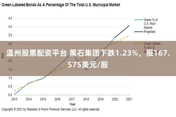 温州股票配资平台 黑石集团下跌1.23%，报167.575美元/股