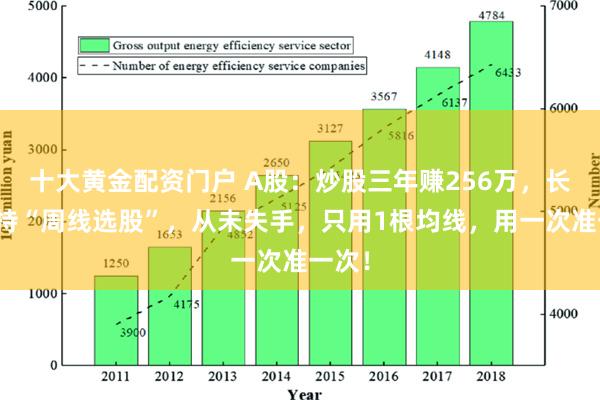 十大黄金配资门户 A股：炒股三年赚256万，长期坚持“周线选股”，从未失手，只用1根均线，用一次准一次！